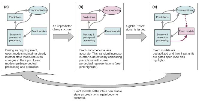 Event perception - WIREs Cognitive Science