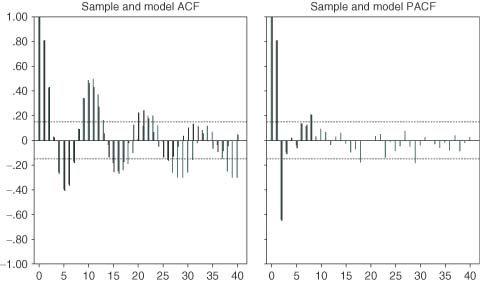 Autoregressive Model