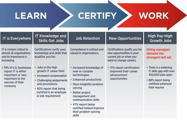 Learn, Certify, Work Diagram